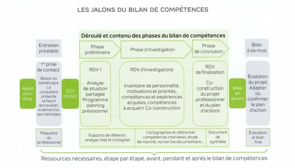 Bilan de compétences La Rochelle avec 1airdevie